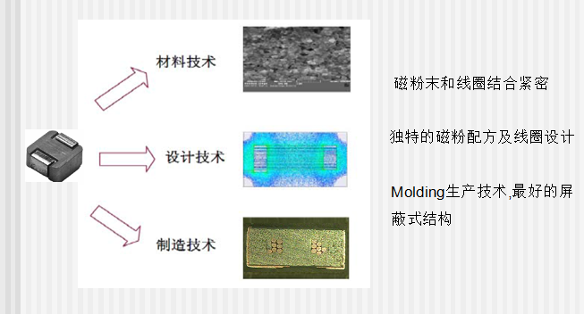 一體成型電感