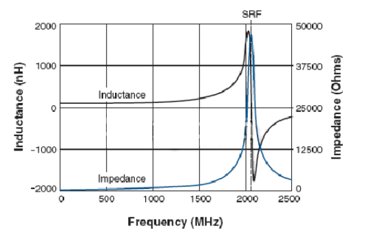 電感值、電感感抗與頻率的關(guān)系