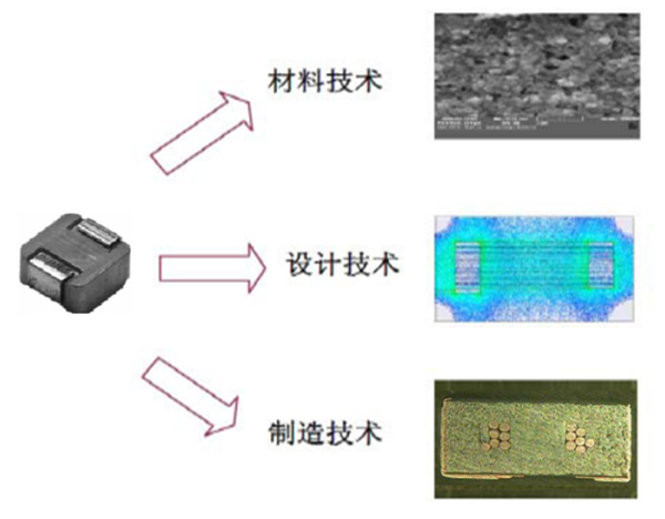 SMD一體成型貼片電感技術(shù)應(yīng)用