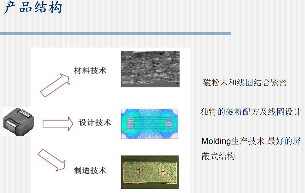 一體成型電感封裝